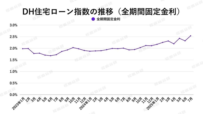 出典:ホームローンドクター(株)