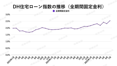 出典：ホームローンドクター（株）