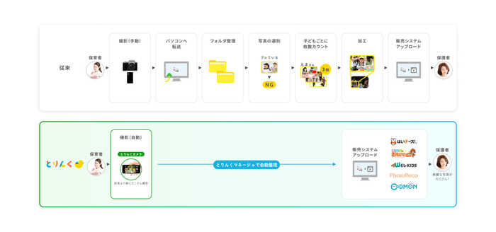 従来の写真撮影から共有までの流れと、「とりんく」を利用した時の違い