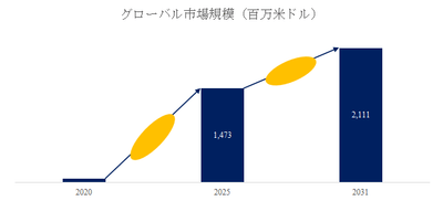 図.   チタンチューブ世界総市場規模