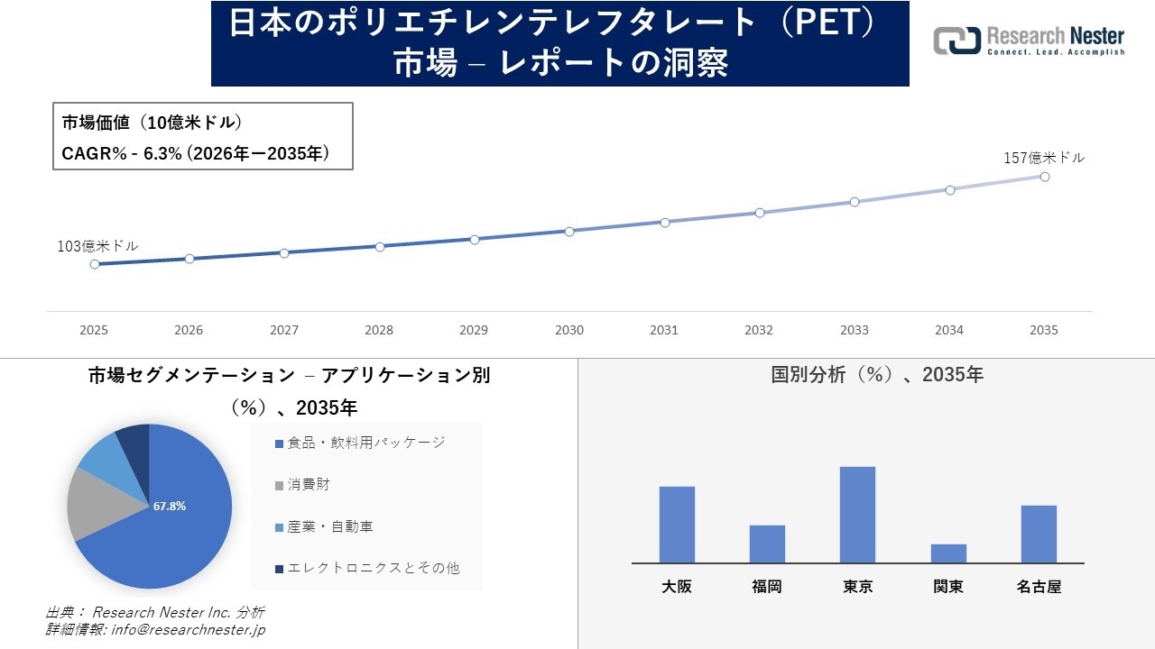 日本のポリエチレンテレフタレート（PET）市場調査の発展、傾向、需要、成長分析および予測2026―2035年