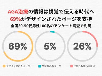 【調査結果】69%が「デザインされたページ」を支持、AGA治療情報は視覚で伝える時代へ