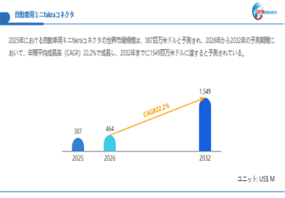 上記データは、QYResearch報告書「自動車用ミニfakraコネクタ―グローバル市場シェアとランキング、全体の売上と需要予測、2026～2032」に基づく