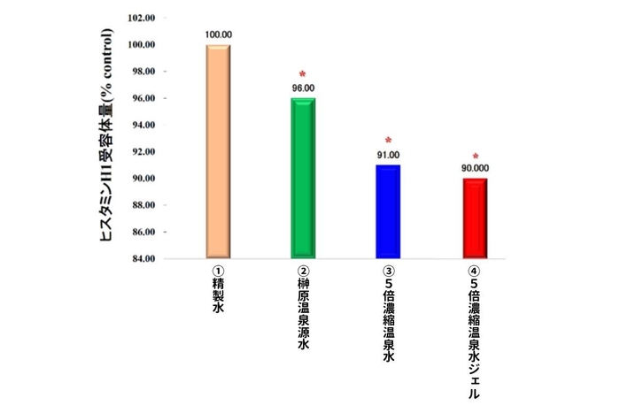 図2:痒みを発生させたヒスタミンH1受容体量(% control)による生化学的なメカニズムの分析