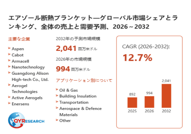 エアゾール断熱ブランケットの競争環境分析：シェア、市場拡大要因、年平均成長率12.7%見通し