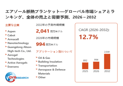上記データは、QYResearch報告書「エアゾール断熱ブランケット―グローバル市場シェアとランキング、全体の売上と需要予測、2026～2032」に基づく