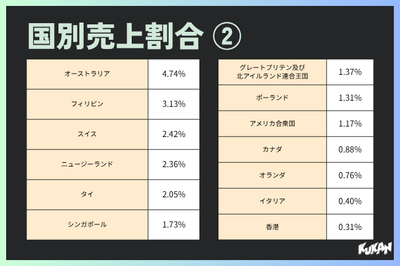 国別売上割合②