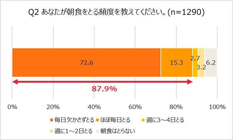 朝ごはんをとる人は約9割！オレンジページ「ほぼ1000人にききました」が調査結果を発表。～忙しい朝のみんなの「朝ごはん」のリアル～