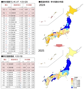 図4_幸せ指数ランキングベスト20、幸せ指数増減ベスト10、都道府県別幸せ指数分布図