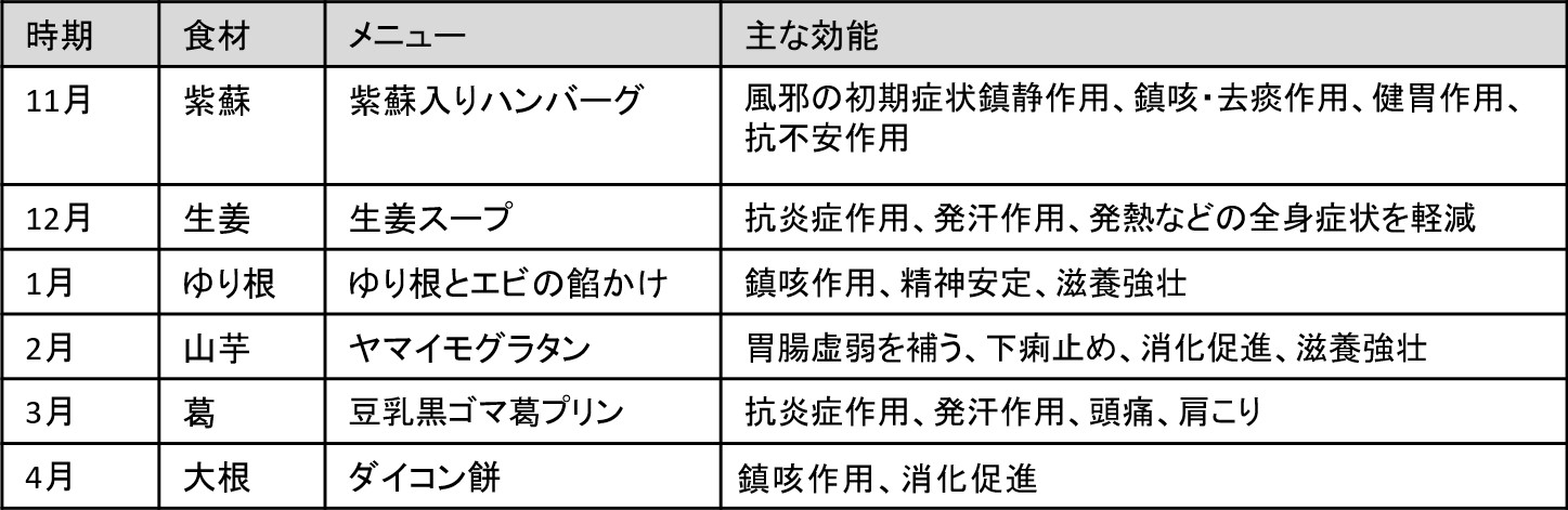 ※ 薬膳食材は変更になる可能性があります