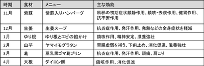 ※ 薬膳食材は変更になる可能性があります