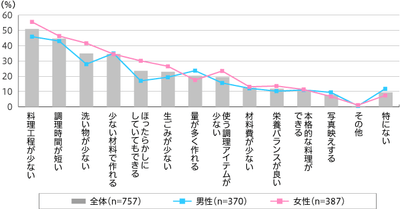 【図1】キャンプで作る料理で重視している点（複数回答・n=757）