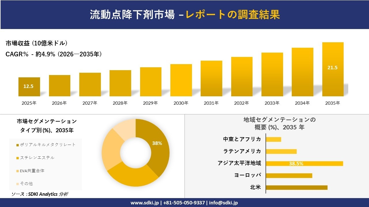 流動点降下剤市場の発展、傾向、需要、成長分析および予測2026-2035年