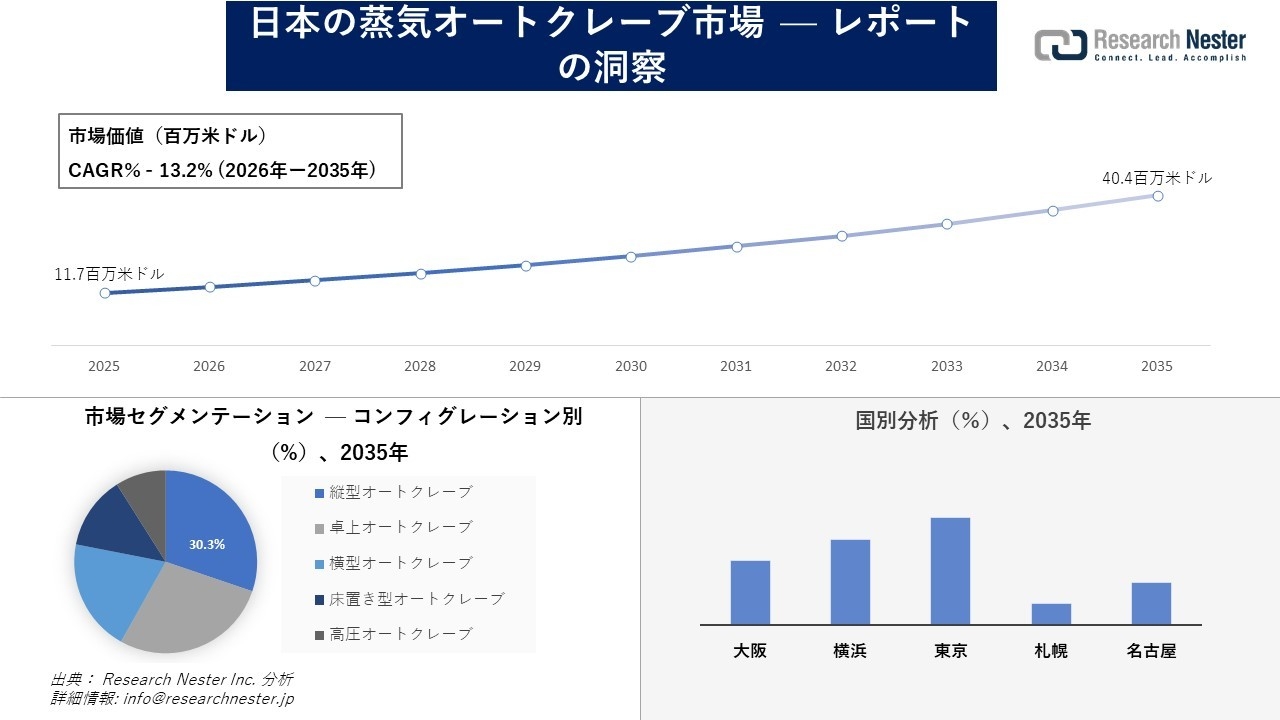 日本の蒸気オートクレーブ市場調査の発展、傾向、需要、成長分析および予測2026―2035年