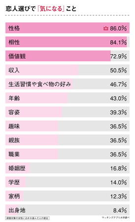 【40代独身女性の恋愛】理想通りの彼氏と付き合えた？40代で彼氏できた女性65人にアンケート調査