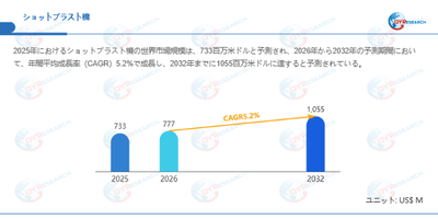 ショットブラスト機市場規模（百万米ドル）2025-2032年