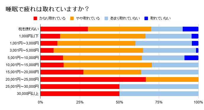 睡眠で疲れは取れていますか?