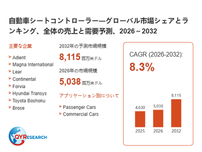 上記の図表／データは、QYResearchの最新レポート「自動車シートコントローラー―グローバル市場シェアとランキング、全体の売上と需要予測、2026～2032」から引用されています。