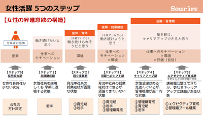 女性活躍 5つのステップ