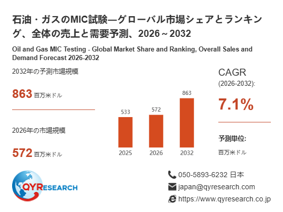 最新予測】石油・ガスのMIC試験市場規模、2026年に863百万米ドルへ｜年