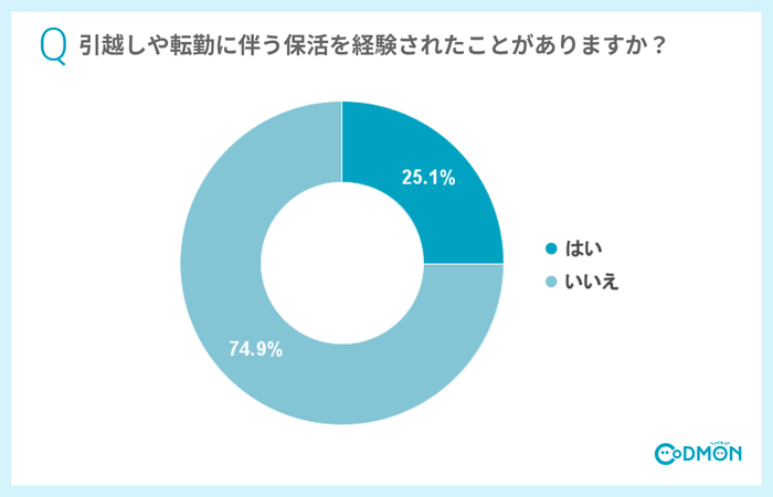 引越しや転勤に伴う保活を経験されたことがありますか?