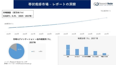 帯状疱疹市場調査の発展、傾向、需要、成長分析および予測2025―2037年
