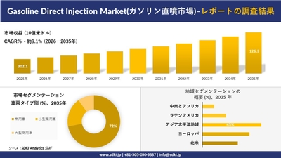 ガソリン直噴市場の市場規模推移と地域別セグメンテーション