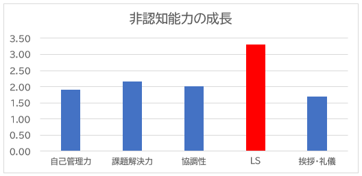 ▲図1:小学生14,972名の非認知能力の平均スコア(点)