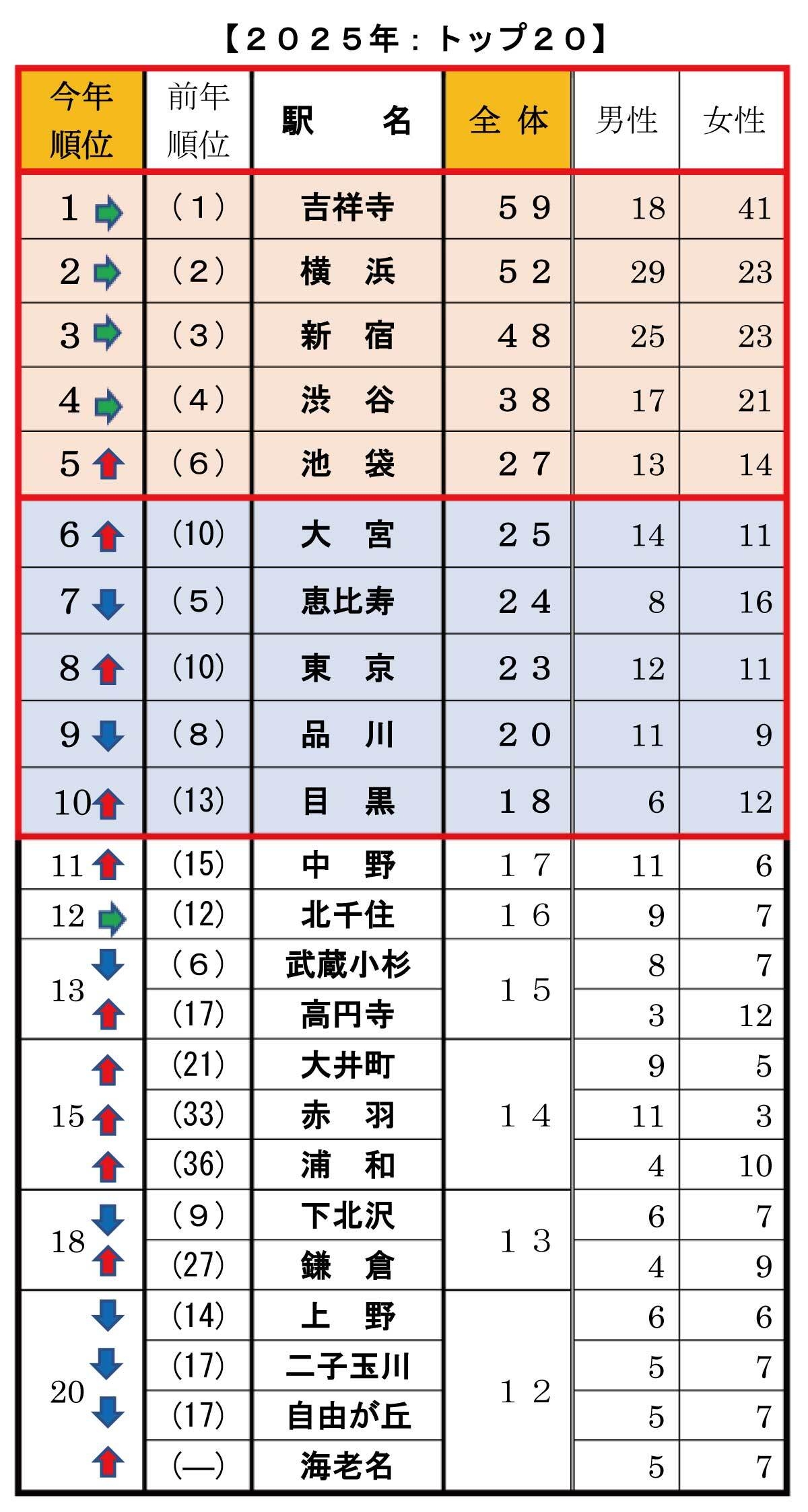 Q1 今、住みたい街