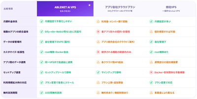 アプリ会社クラウドプラン：一般的な他社VPS：ABLENET AIセルフホストVPSを比較。　　　　　　　　　　　　　　　 コスト・データ管理・拡張性で違いが出ます。