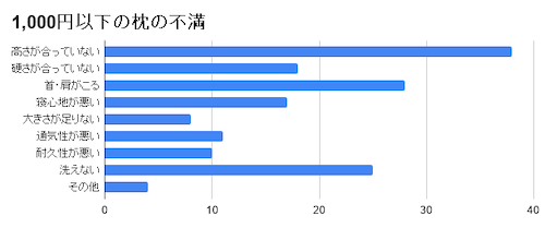 1,000円以下の枕の不満