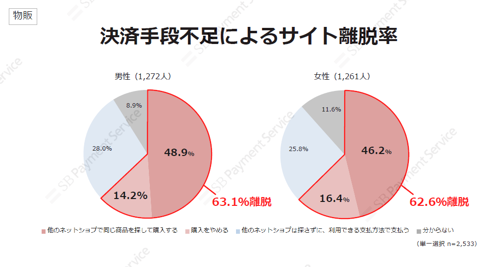 物販・決済手段不足によるサイト離脱率