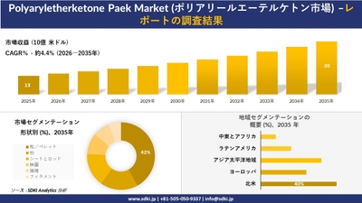 ポリアリールエーテルケトン市場の市場規模推移、セグメンテーション、地域別分布