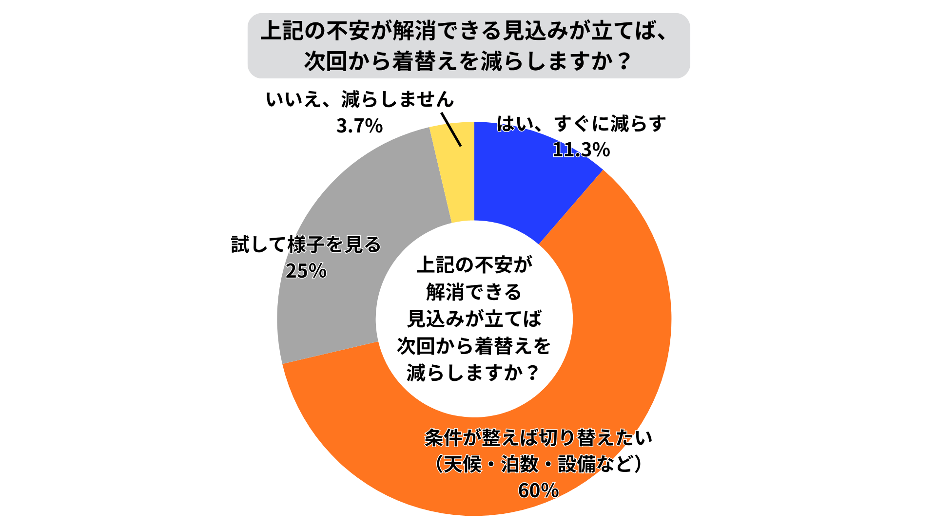 不安が解消できる見込みが立てば、次回から着替えを減らしますか?