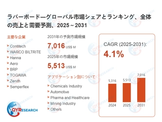 ラバーボードの世界および日本市場：メーカー、シェア、トレンド予測2026