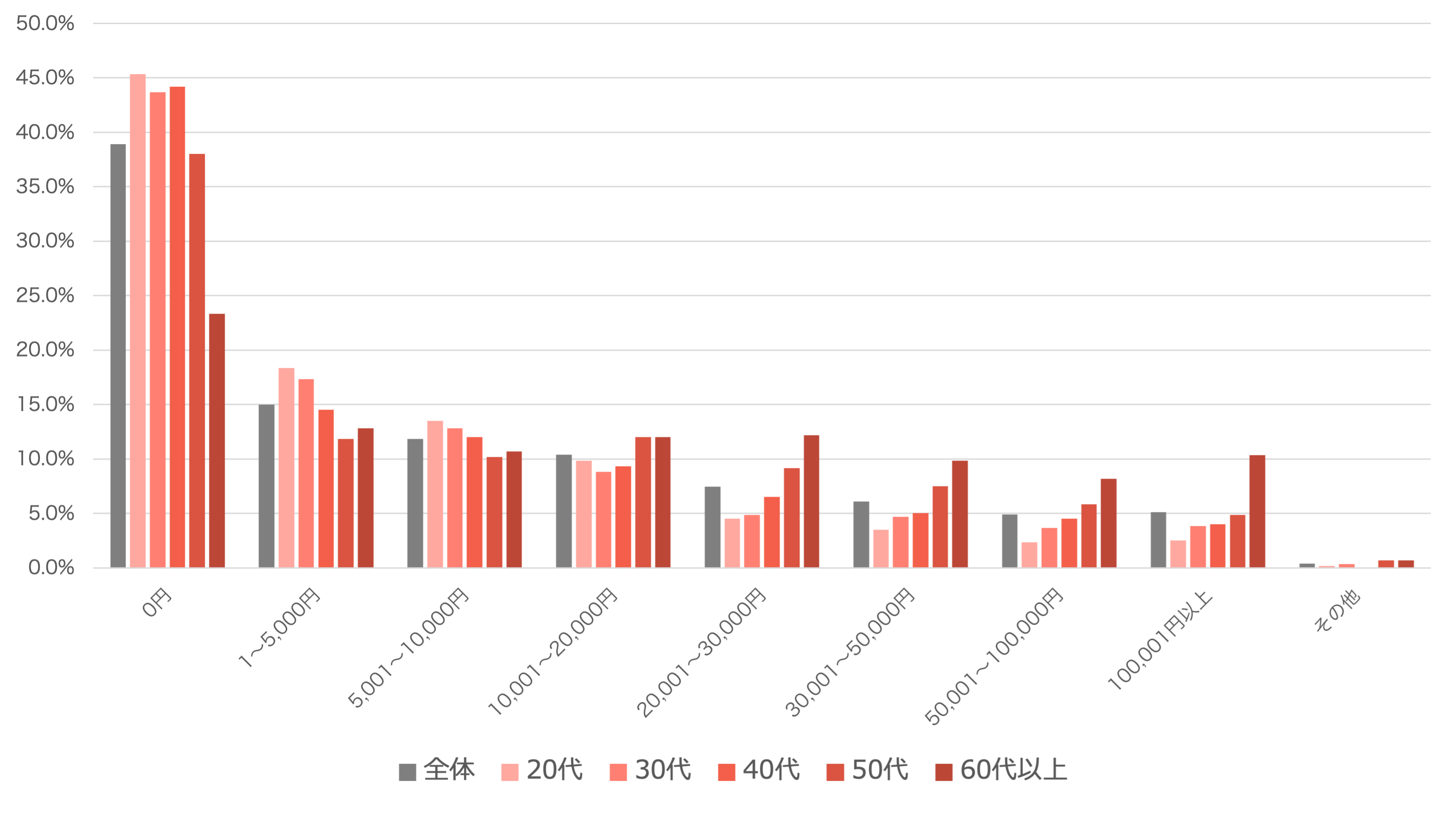 (2)直近1年間の医療費はどのくらいですか?(グラフ)