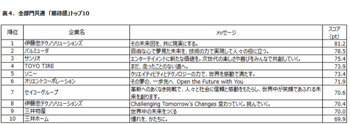 表4:全部門共通「期待度」トップ10