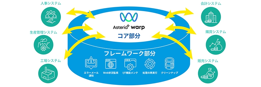 「EAIフレームワーク for ASTERIA Warp」システム概要図