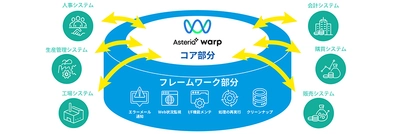 ＪＦＥシステムズ、データ連携ツール「ASTERIA Warp」の 開発者・運用者向けフレームワークを自社開発・販売開始