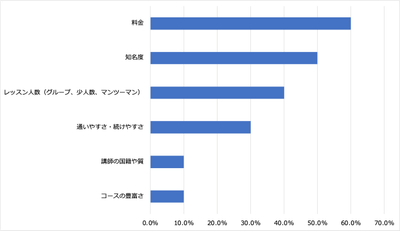＜5:英会話スクールなどを選ぶ際に重視したポイント＞
