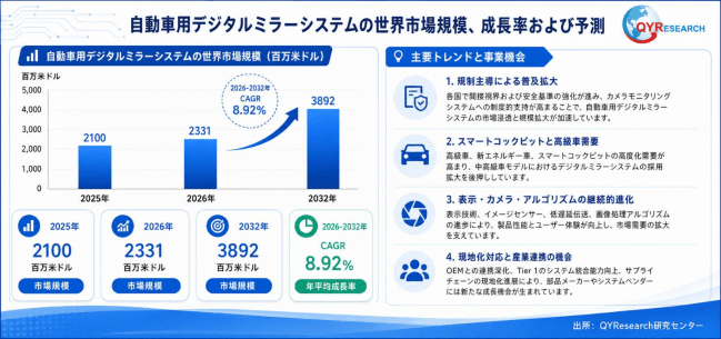 自動車用デジタルリアビューミラーシステムの世界市場規模：最新トレンド、成長要因、今後動向2026-2032