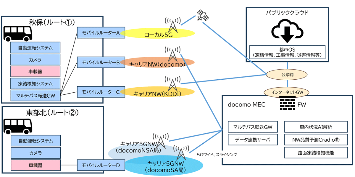 <実証実験の構成>