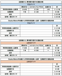２０２５年１０月１４日（火）けいはんな線のダイヤ変更について