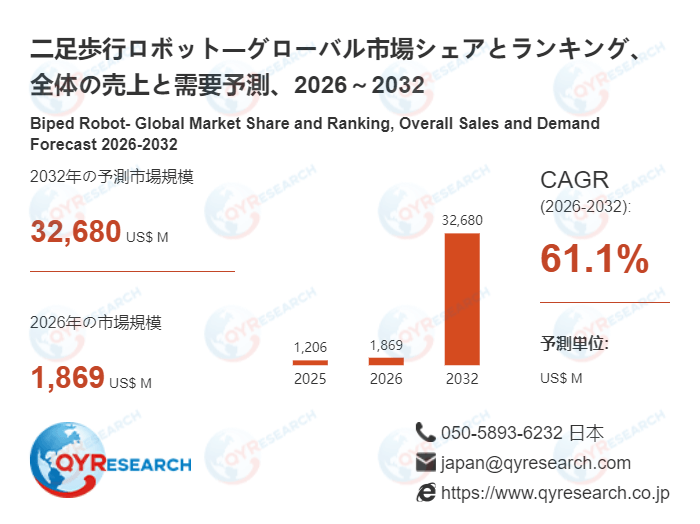 世界の二足歩行ロボット市場：2032年に61.1%成長率、市場規模は32680百万米ドルに達する見込み