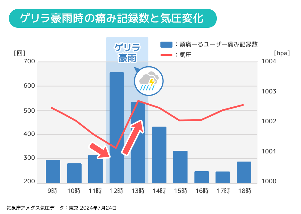 ▶️【図4】ゲリラ豪雨発生時の頭痛ーるユーザー痛み記録数の推移(東京2024年7月24日)