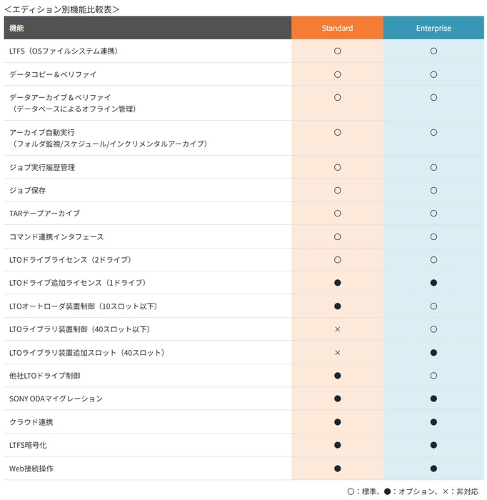 UNITEX ArchiveLT エディション別機能比較
