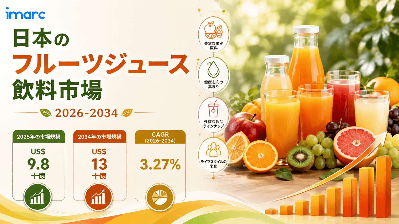 日本果汁飲料市場は、2026年から2034年の期間に3.27%のCAGRで成長すると予測されており、健康志向の消費の高まりを背景に、2034年までに米ドル 13 十億に達する見通しです。