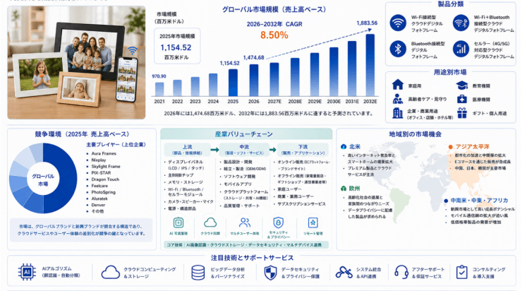 世界スマートクラウドデジタルフォトフレーム市場調査2026：2032年1946百万米ドル規模を展望
