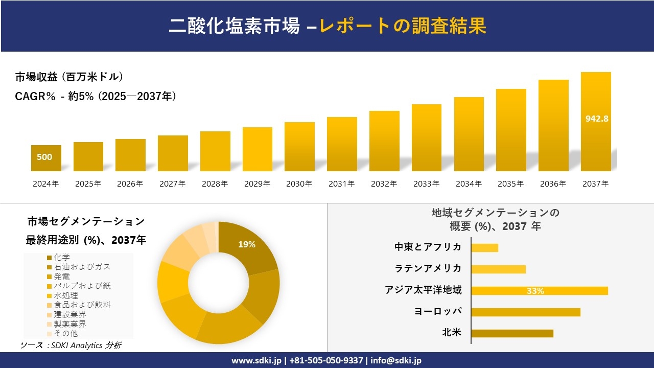 二酸化塩素市場の発展、傾向、需要、成長分析および予測2025-2037年