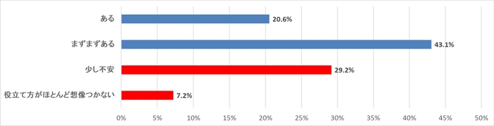 (質問)大規模自然災害で自宅が被災、或いは電気・ガス・水道が長期間供給されない事態になった際、カセットこんろ・カセットボンベを生存と生活の維持のため適切に役立てられる自信はありますか？